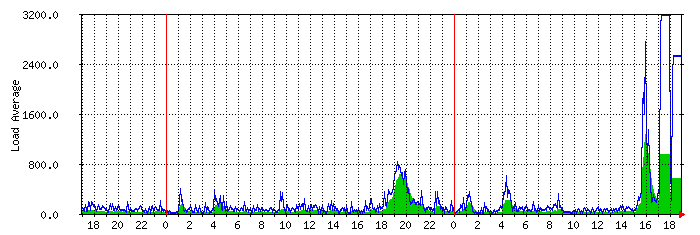 bob-system-load Traffic Graph