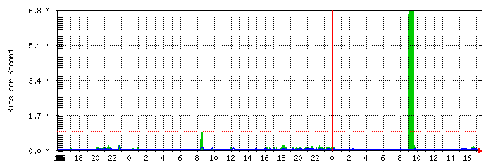 bob-traffic-ext Traffic Graph