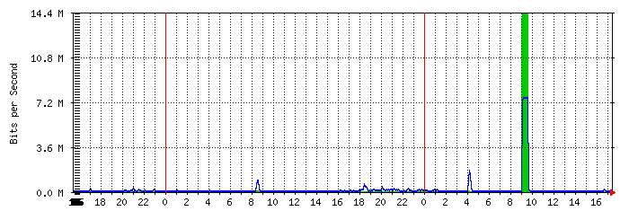 bob-traffic-int Traffic Graph