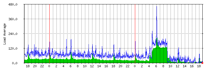 frank-system-load Traffic Graph