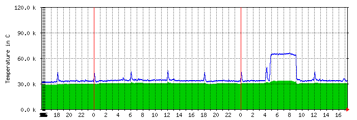 frank-temp Traffic Graph