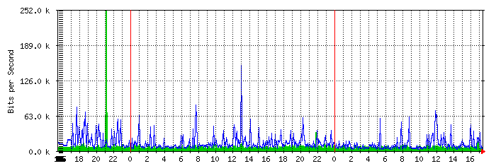 Frank external traffic graph