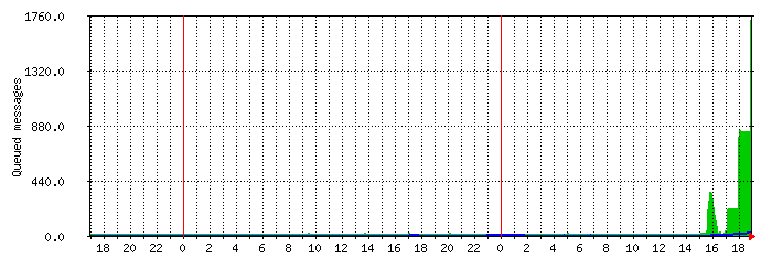 mailq Traffic Graph