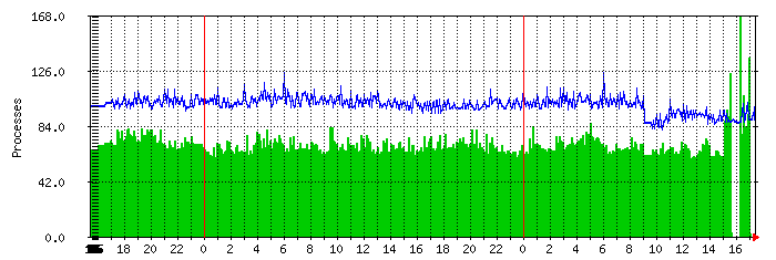 processes Traffic Graph