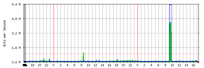 router-traffic Traffic Graph