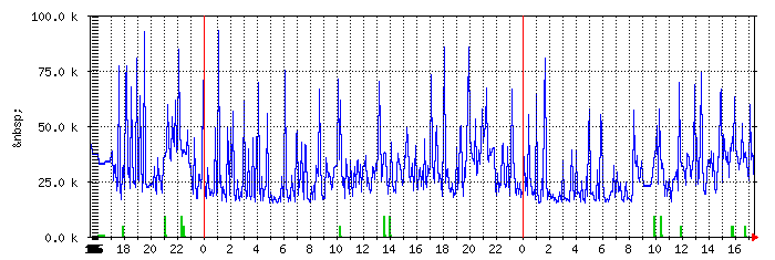 router-traffic-latency Traffic Graph